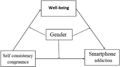 Self-Consistency Congruence and Smartphone Addiction in Adolescents: The Mediating Role of Subjective Well-Being and the Moderating Role of Gender